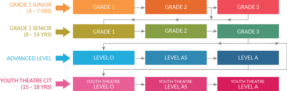 Online Certificate In Theatre 
